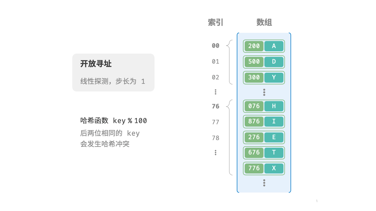 图 6-6 开放寻址(线性探测)哈希表的键值对分布