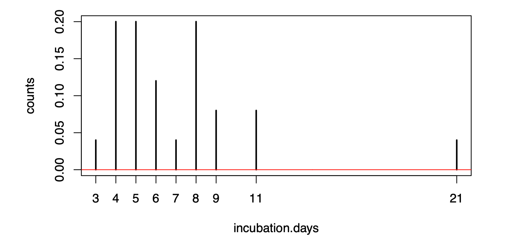 incubation3.days