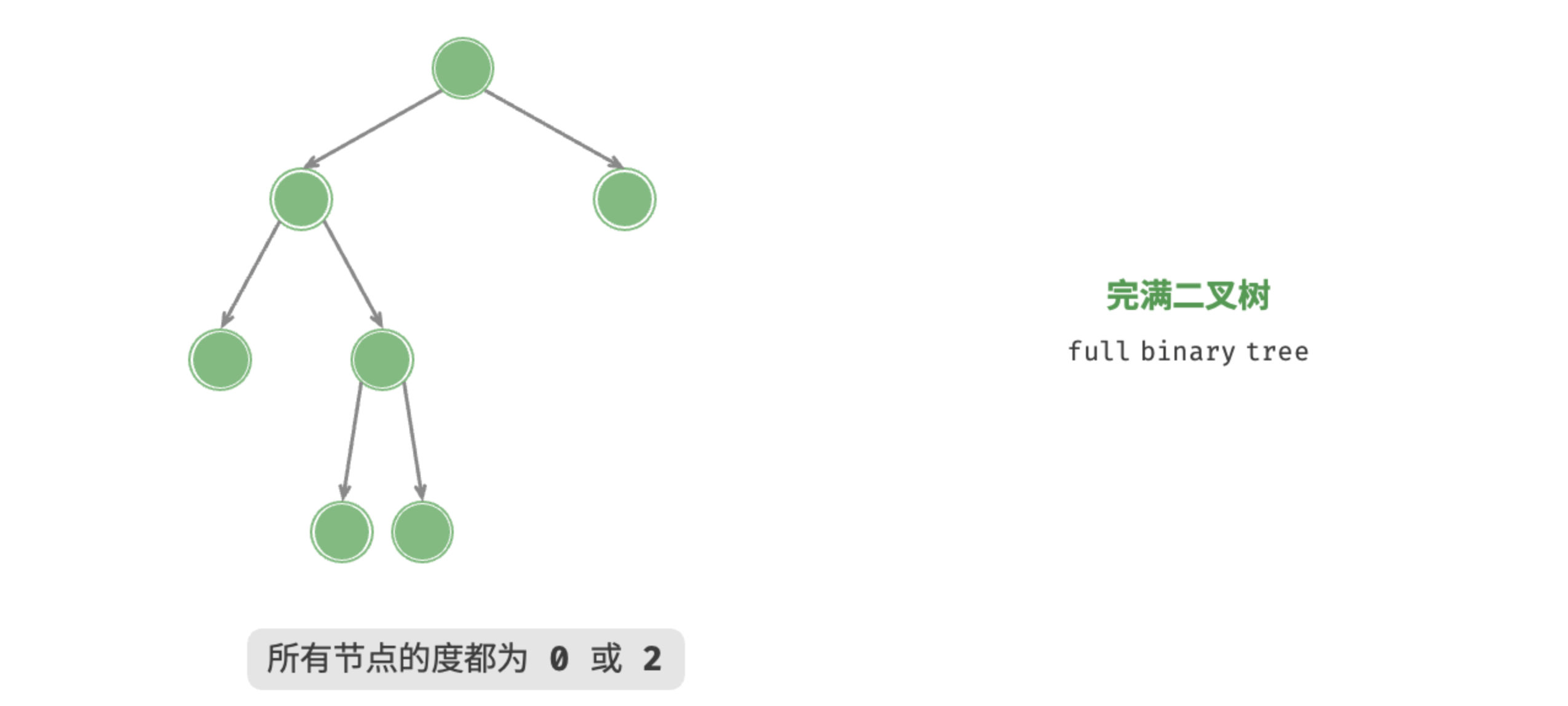 图 7-6 完满二叉树