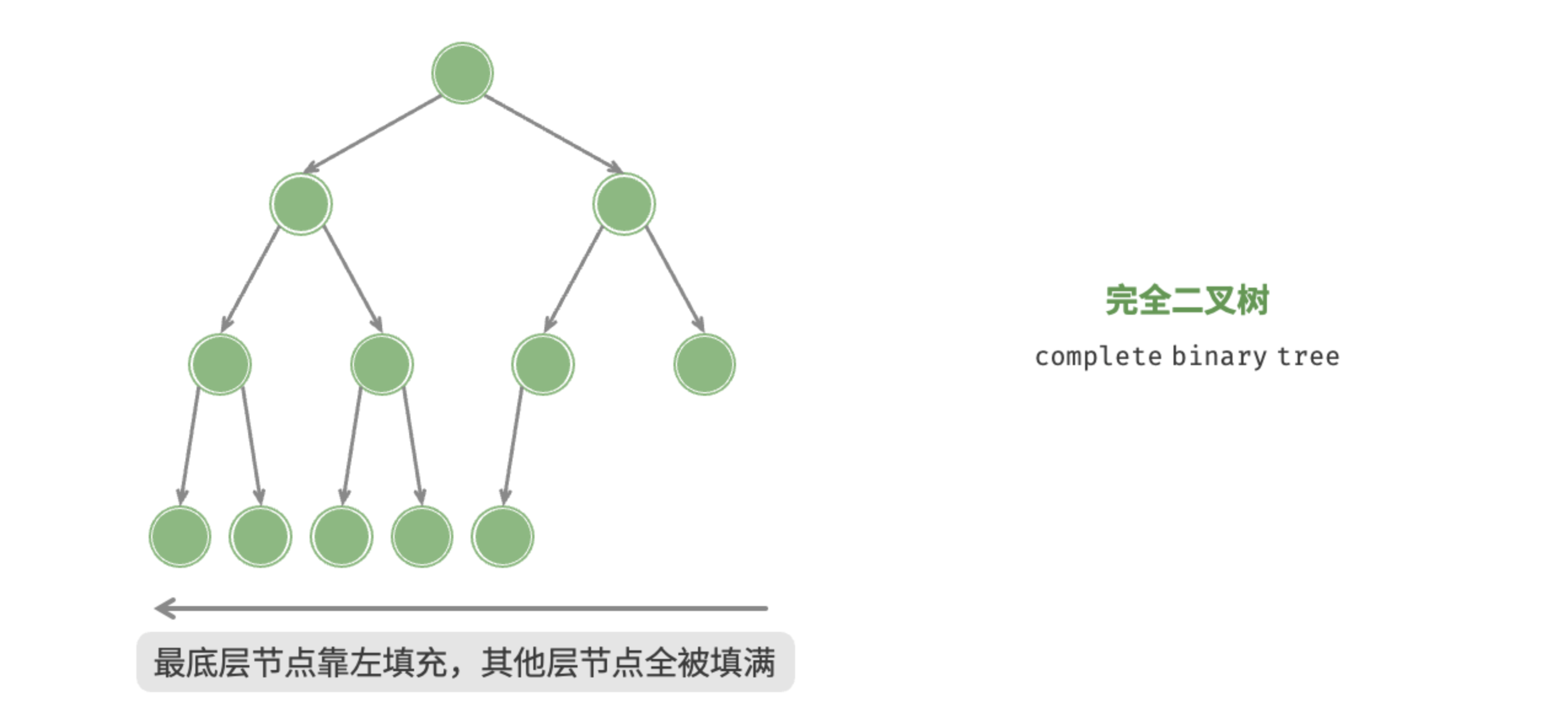图 7-5 完全二叉树