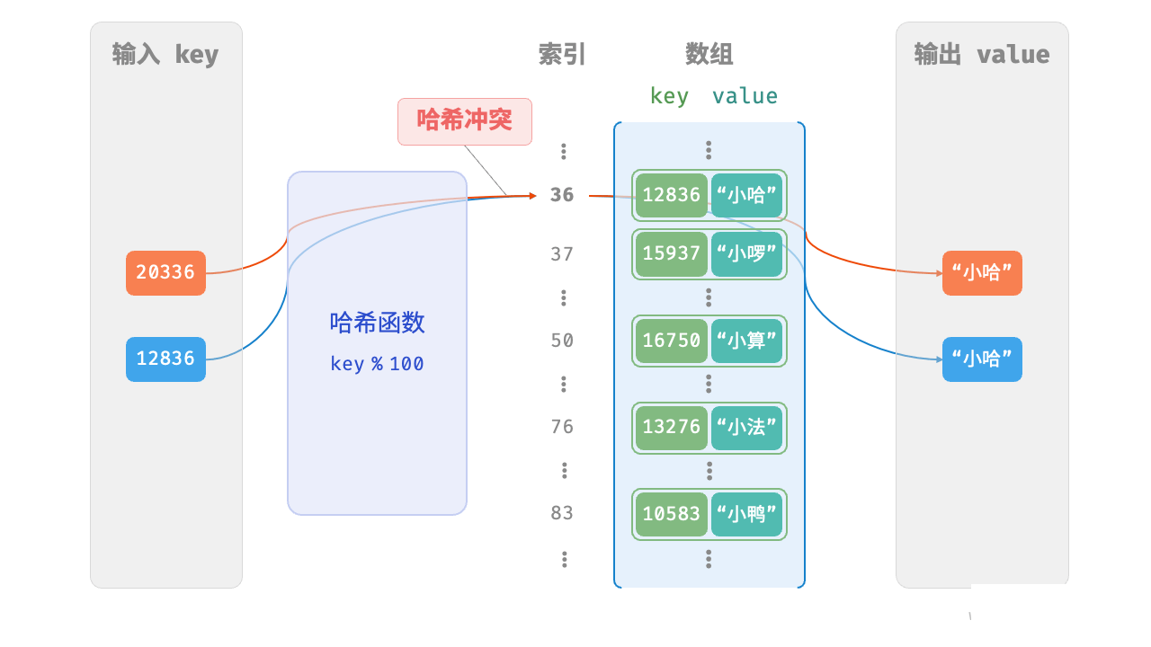 图 6-3 哈希冲突示例
