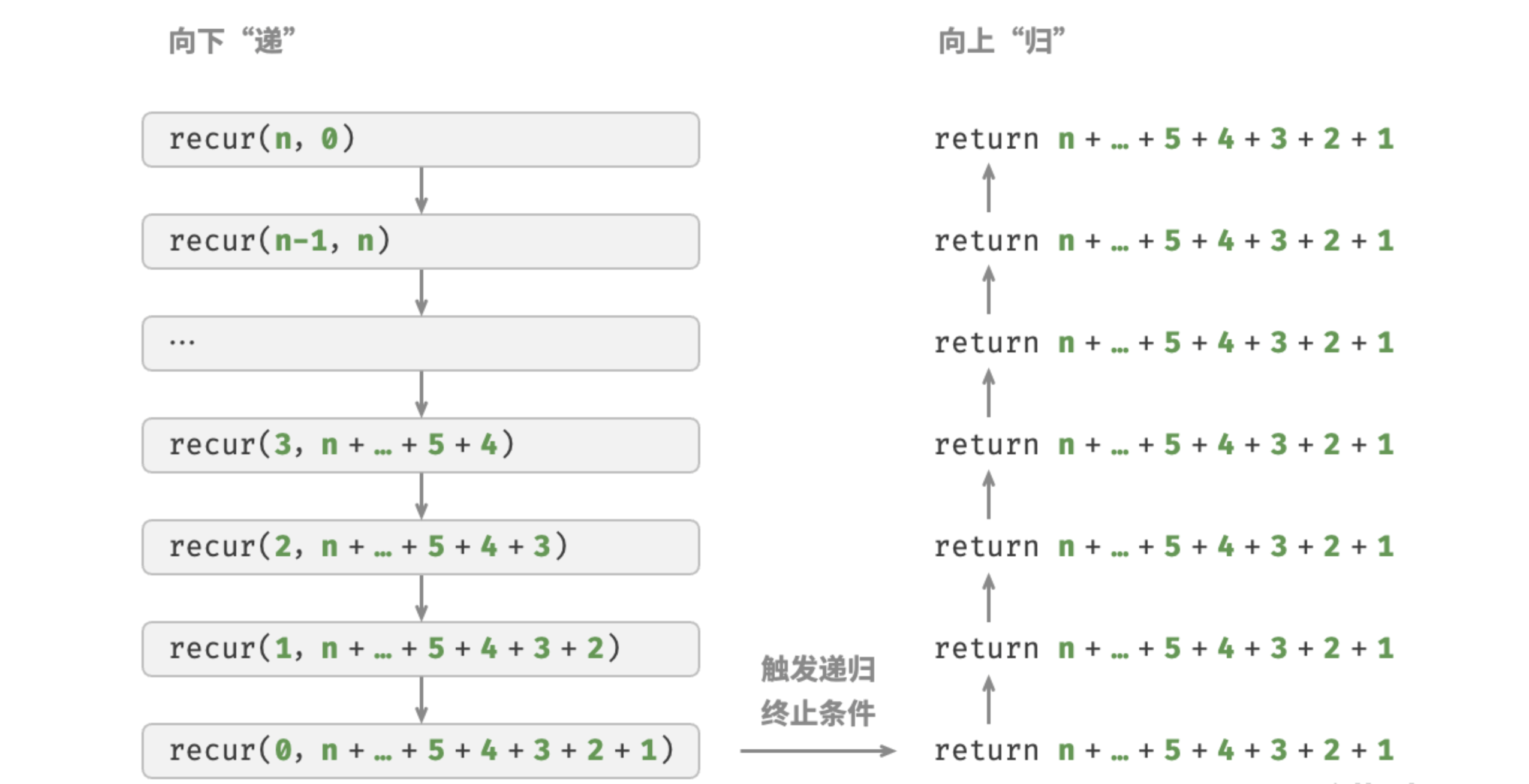 图 2-5  尾递归过程