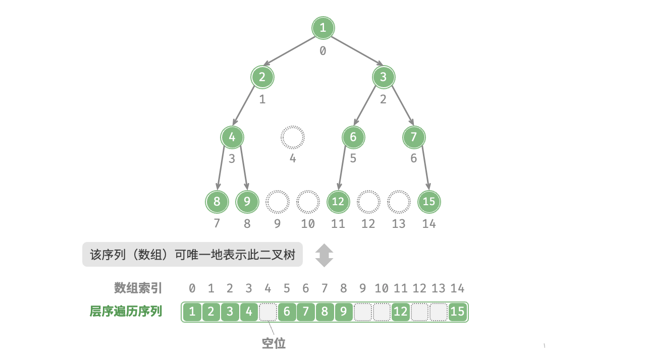 图 7-14 任意类型二叉树的数组表示