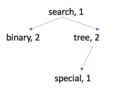 Figure 1: Sample AVLTreeMap