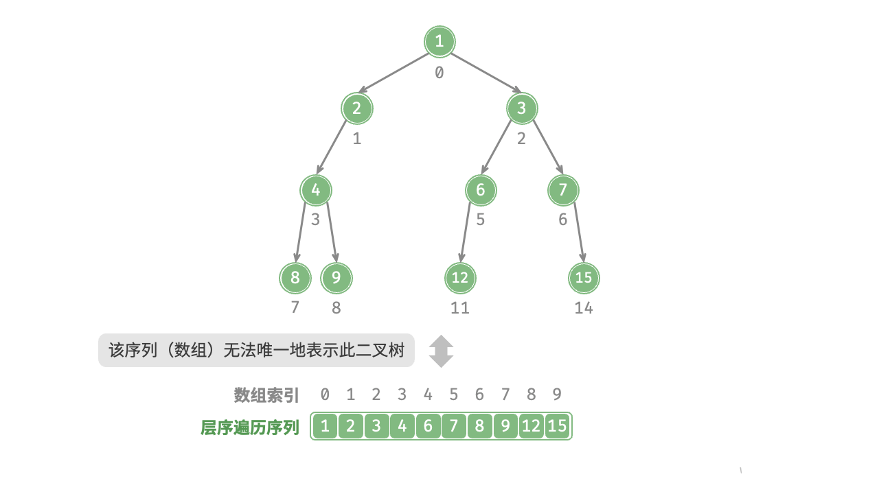 图 7-13 层序遍历序列对应多种二叉树可能性