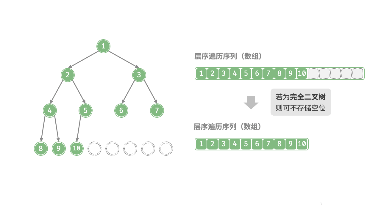 图 7-15 完全二叉树的数组表示
