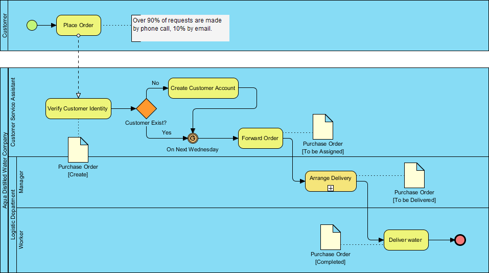 使用 ERD 和 BPMN 业务流程图(BPD