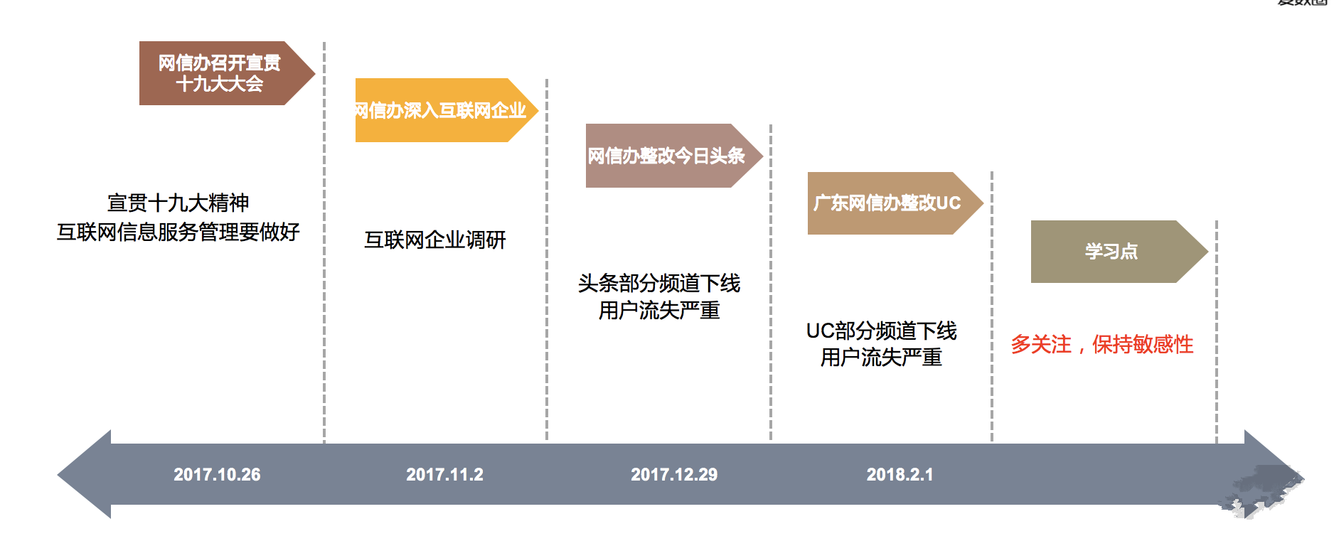 网信办与资讯类 App 的时间序列