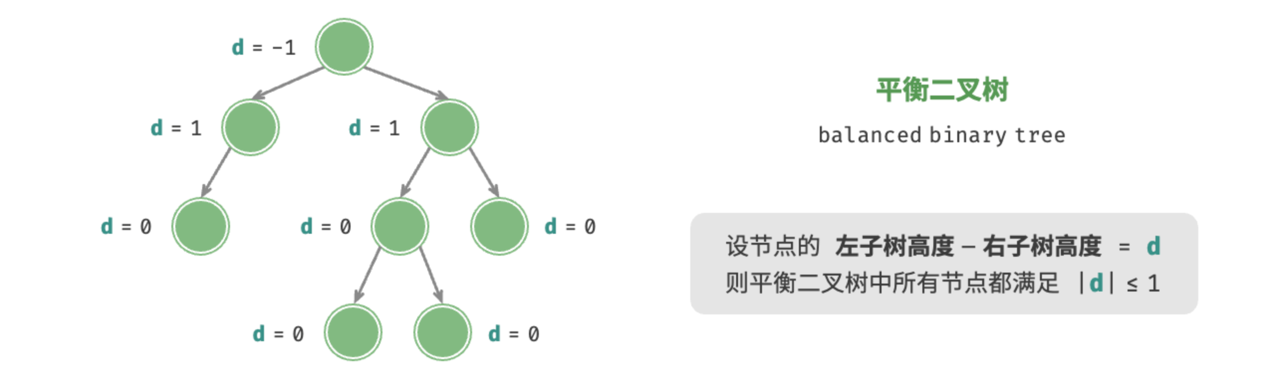图 7-7 平衡二叉树