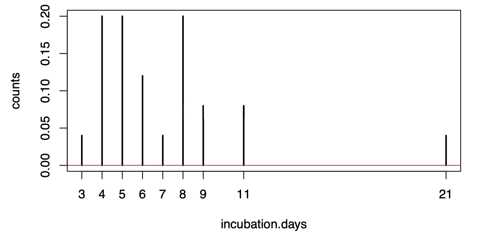 incubation2.days