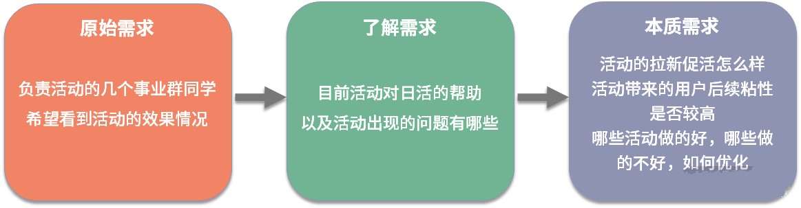 原始需求、了解需求、本质需求图