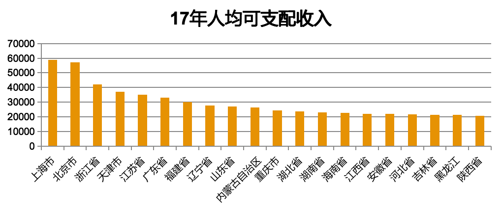 （数据源：国家统计局的数据）