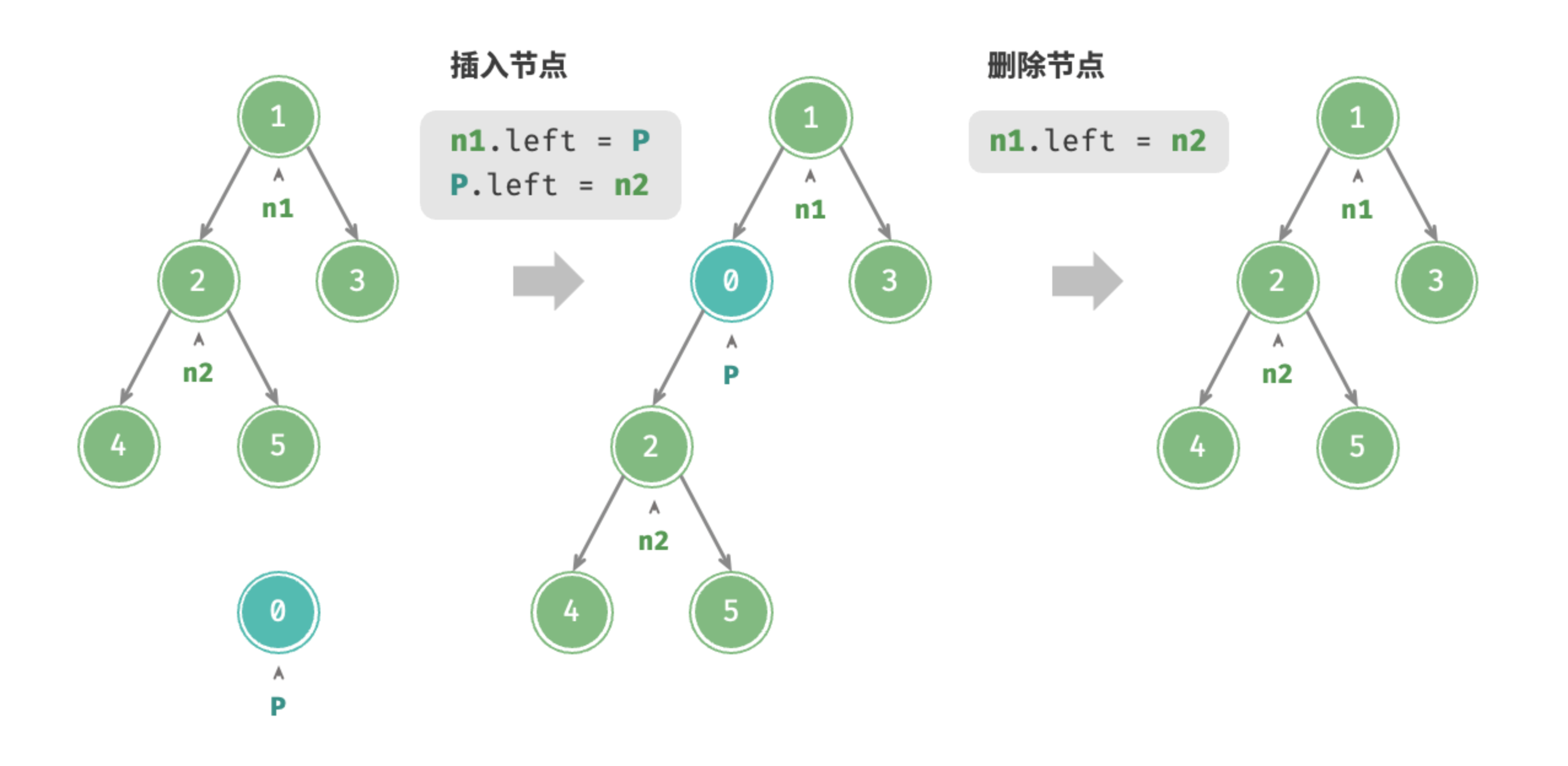 图 7-3 在二叉树中插入与删除节点