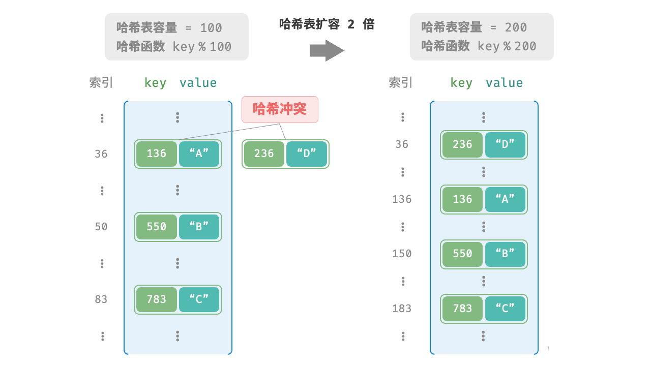 图 6-4 哈希表扩容