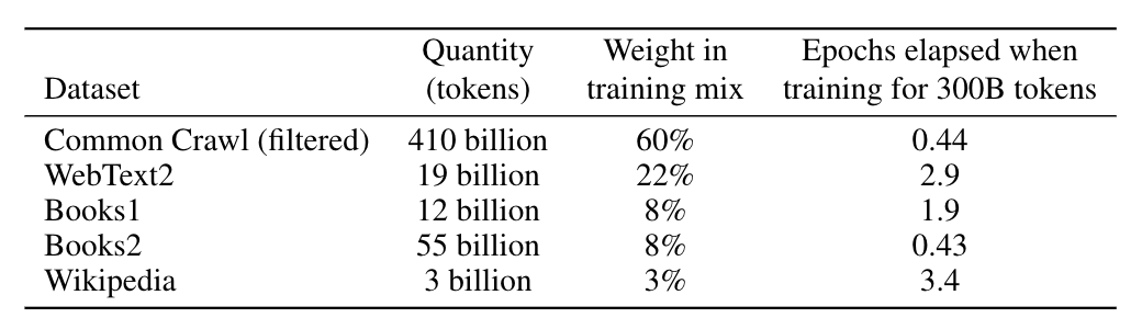 数据源于官方的 GPT-3 论文《Language Models are Few-Shot Learners》