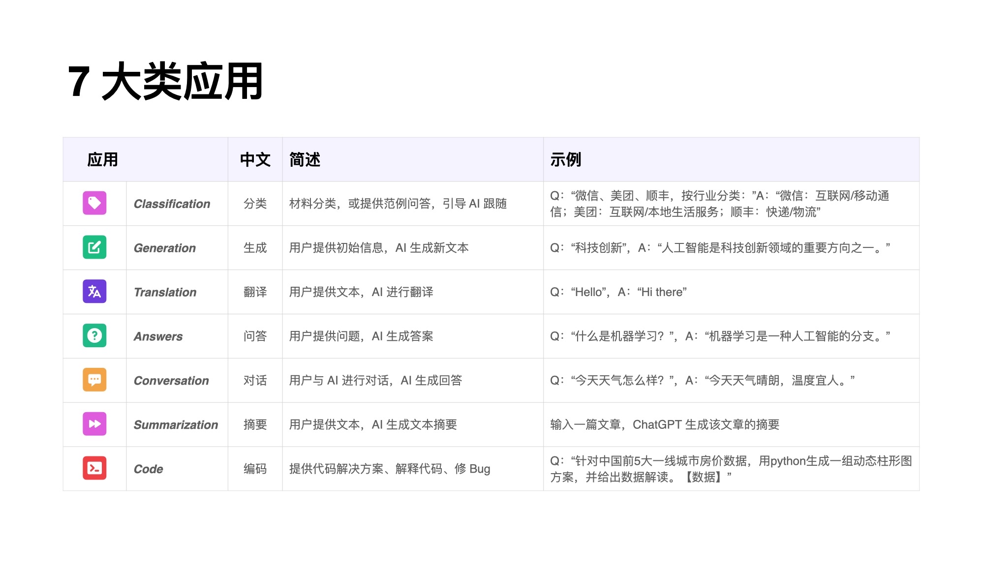 ChatGPT 的 7 大类应用