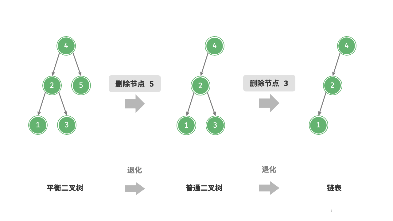 图 7-24 AVL 树在删除节点后发生退化