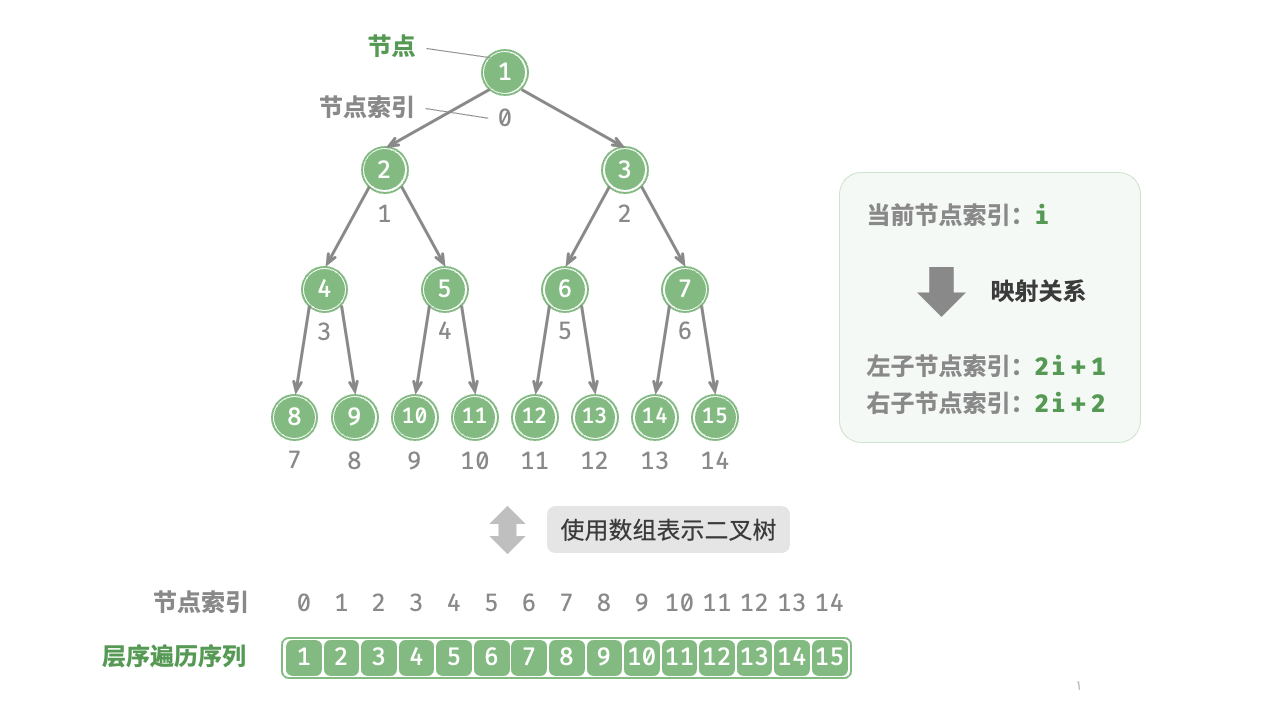 图 7-12 完美二叉树的数组表示