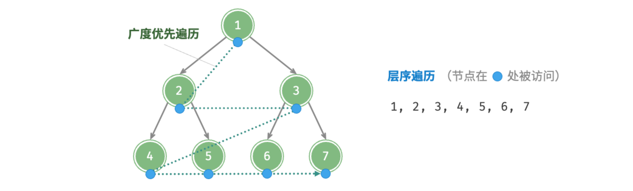 图 7-9 二叉树的层序遍历