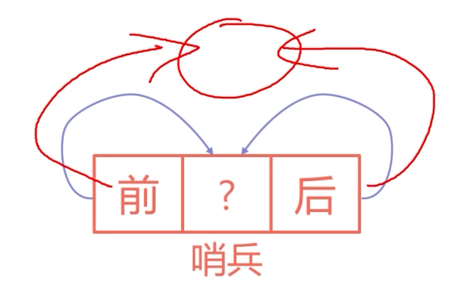 其实就是哨兵前后都指向新添加的节点