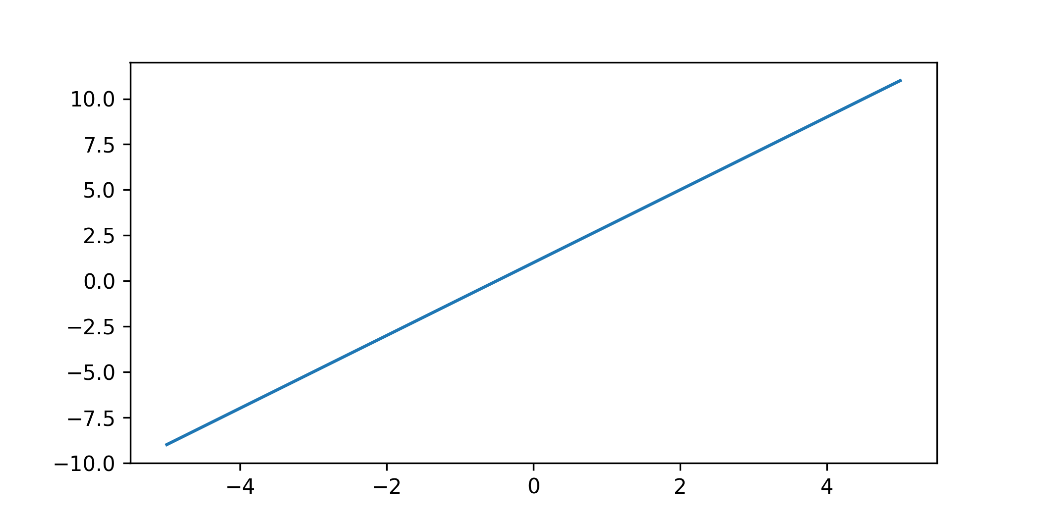 y = 2 * x + 1