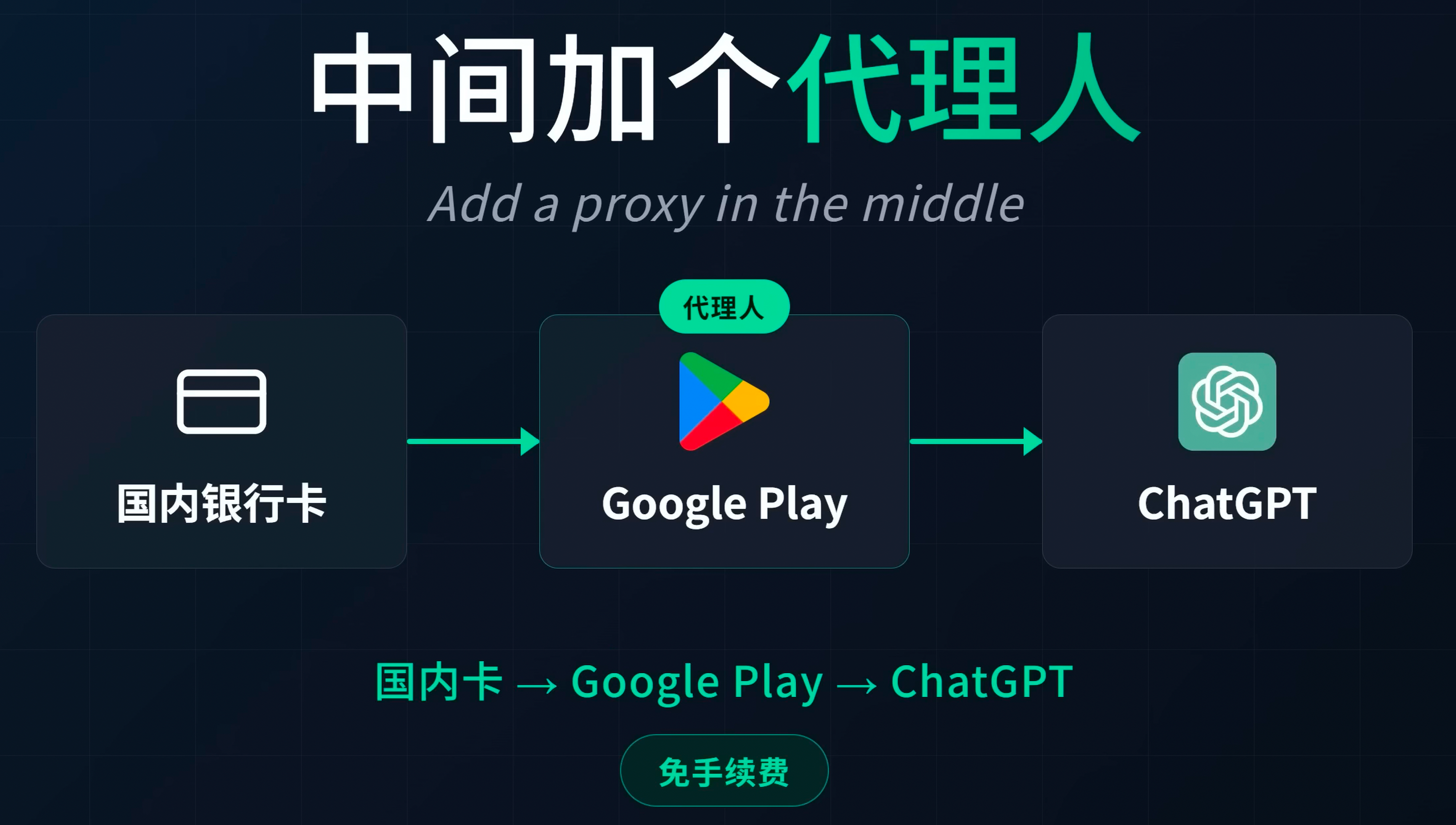 国内银行卡通过 Google Play 订阅 ChatGPT Plus 的付款链路