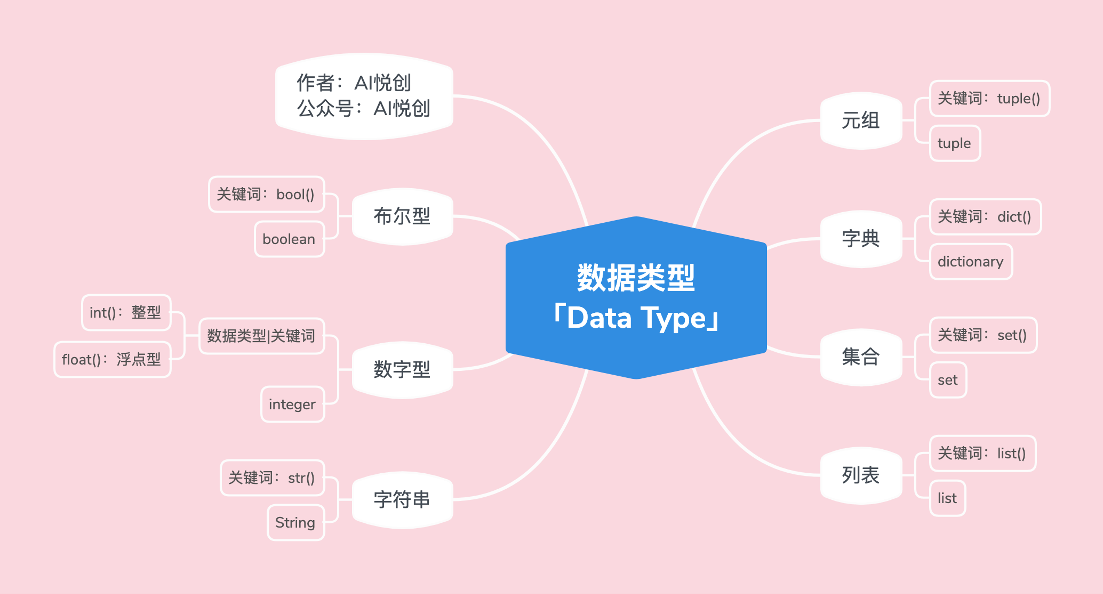 DataType