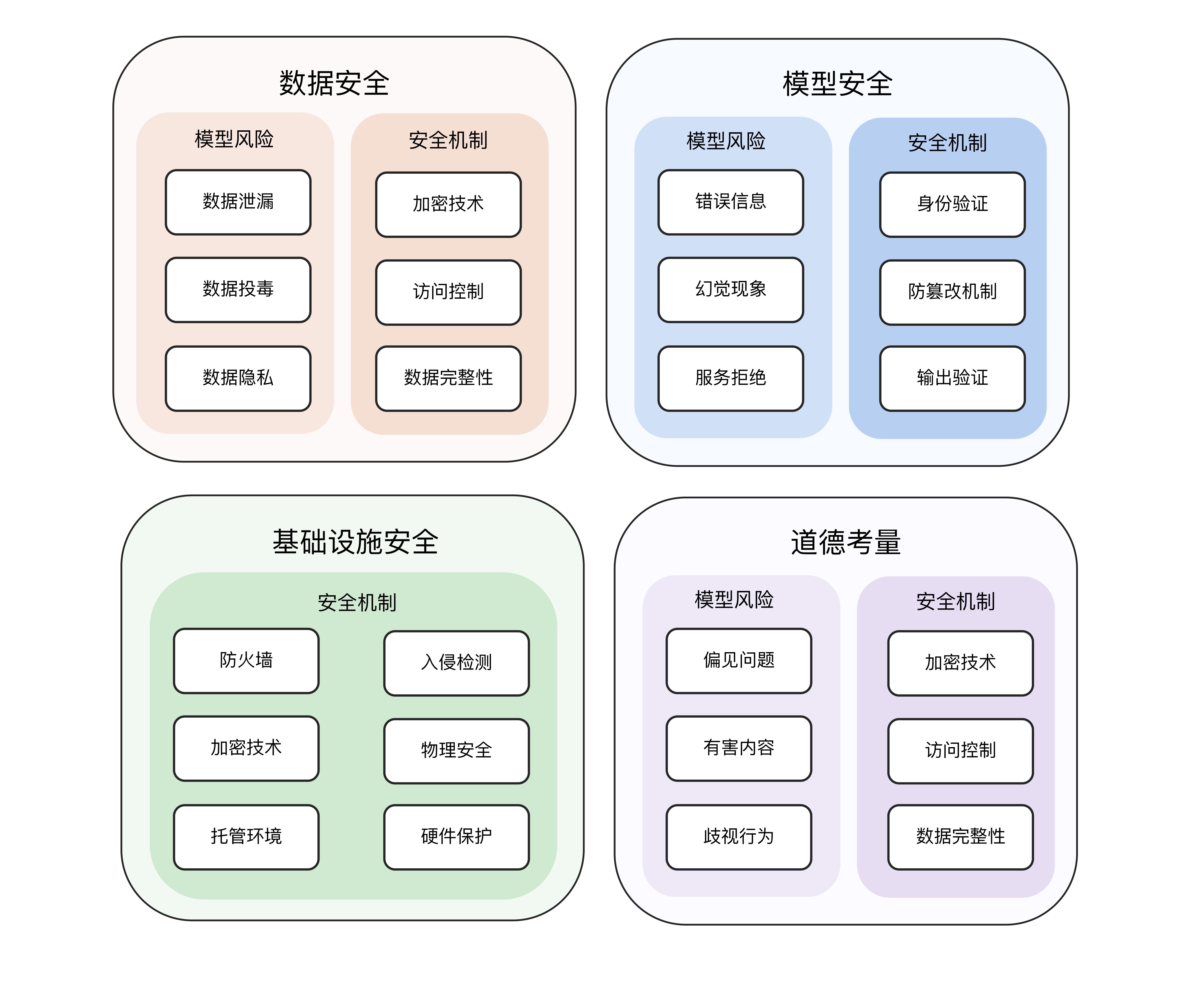 大模型安全中的四大支柱