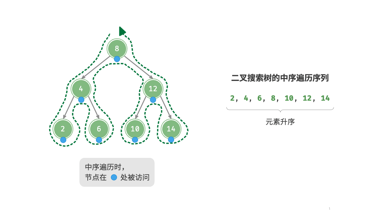 图 7-22 二叉搜索树的中序遍历序列