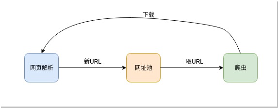 设计的网络爬虫 URLPool