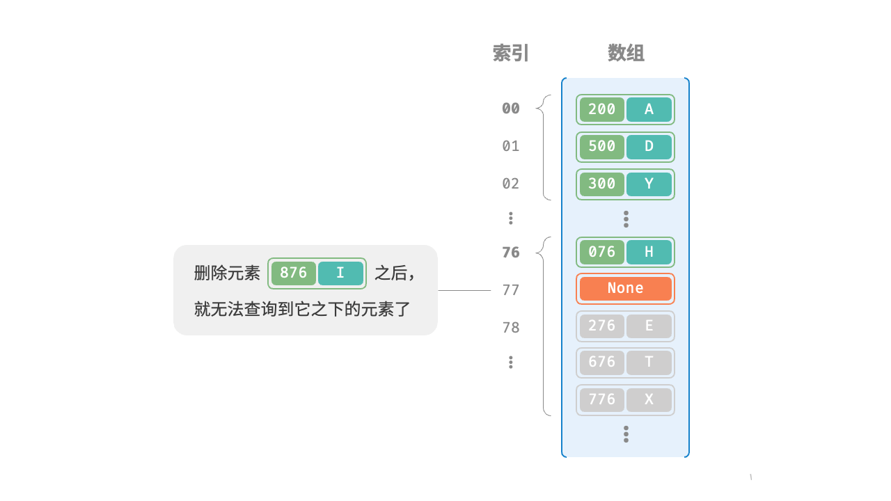 图 6-7 在开放寻址中删除元素导致的查询问题