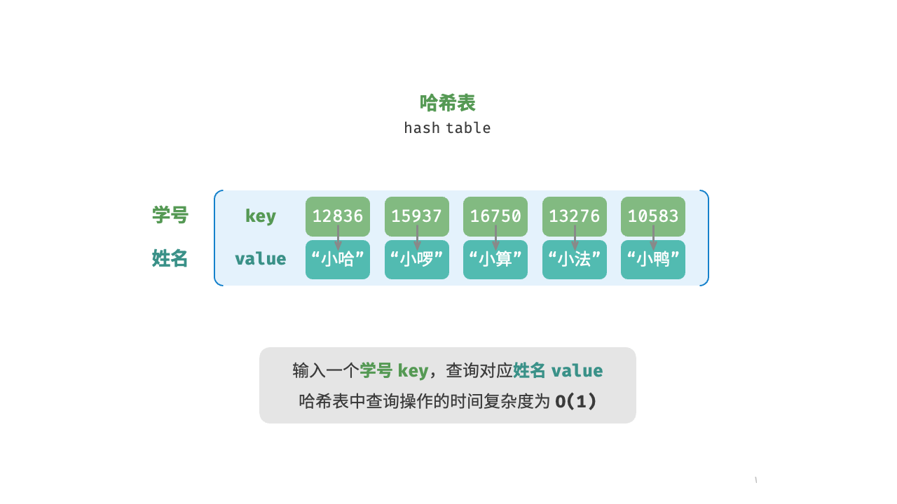 图 6-1 哈希表的抽象表示