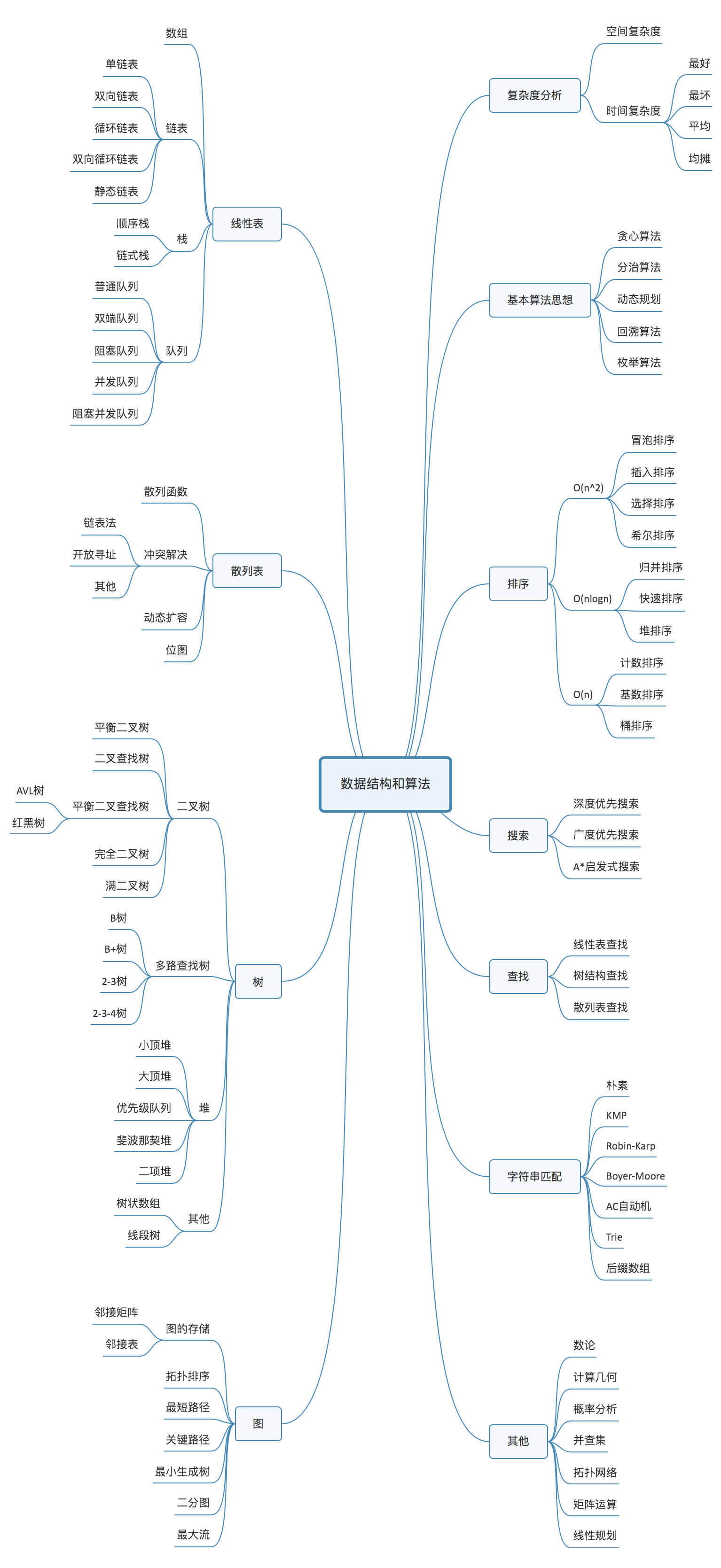 （图谱内容较多，建议长按保存后浏览）