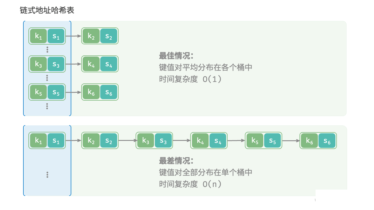 图 6-8 哈希冲突的最佳情况与最差情况