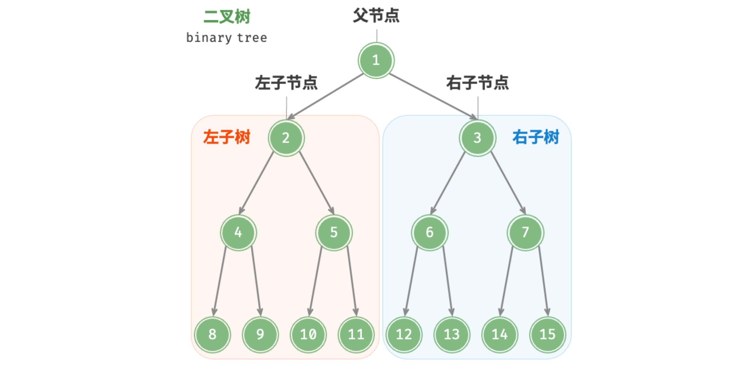 图 7-1 父节点、子节点、子树