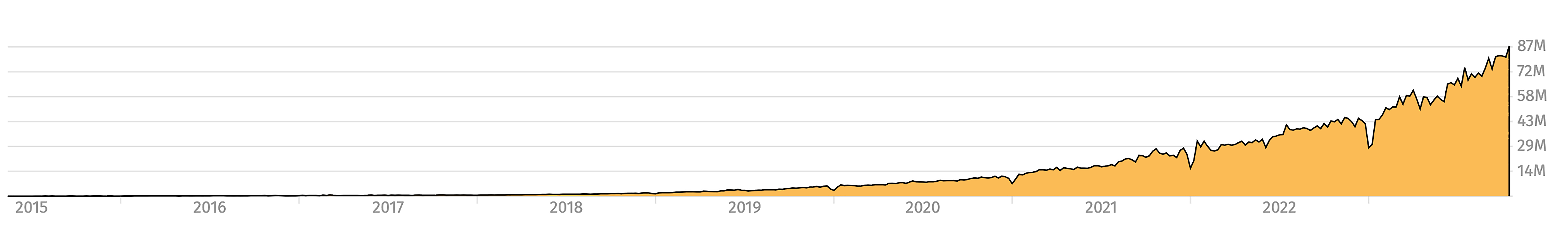 数据来源：https://lib.rs/stats