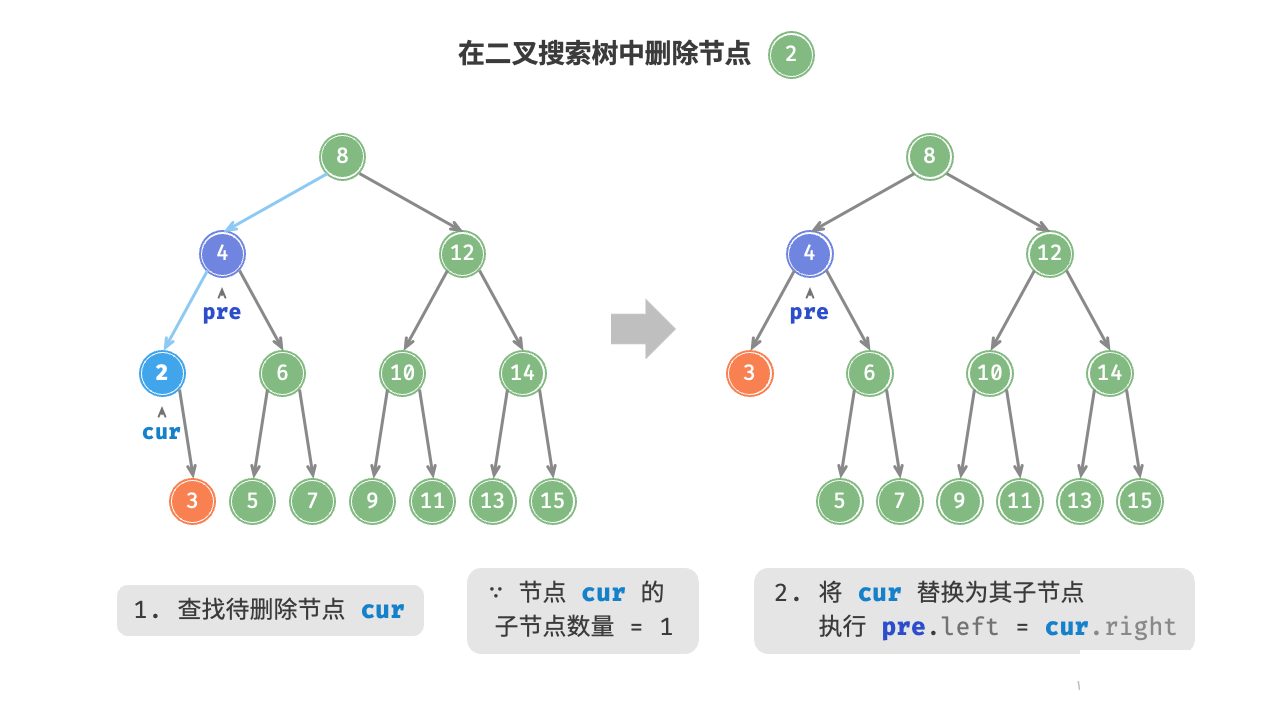 图 7-20 在二叉搜索树中删除节点(度为 1 )