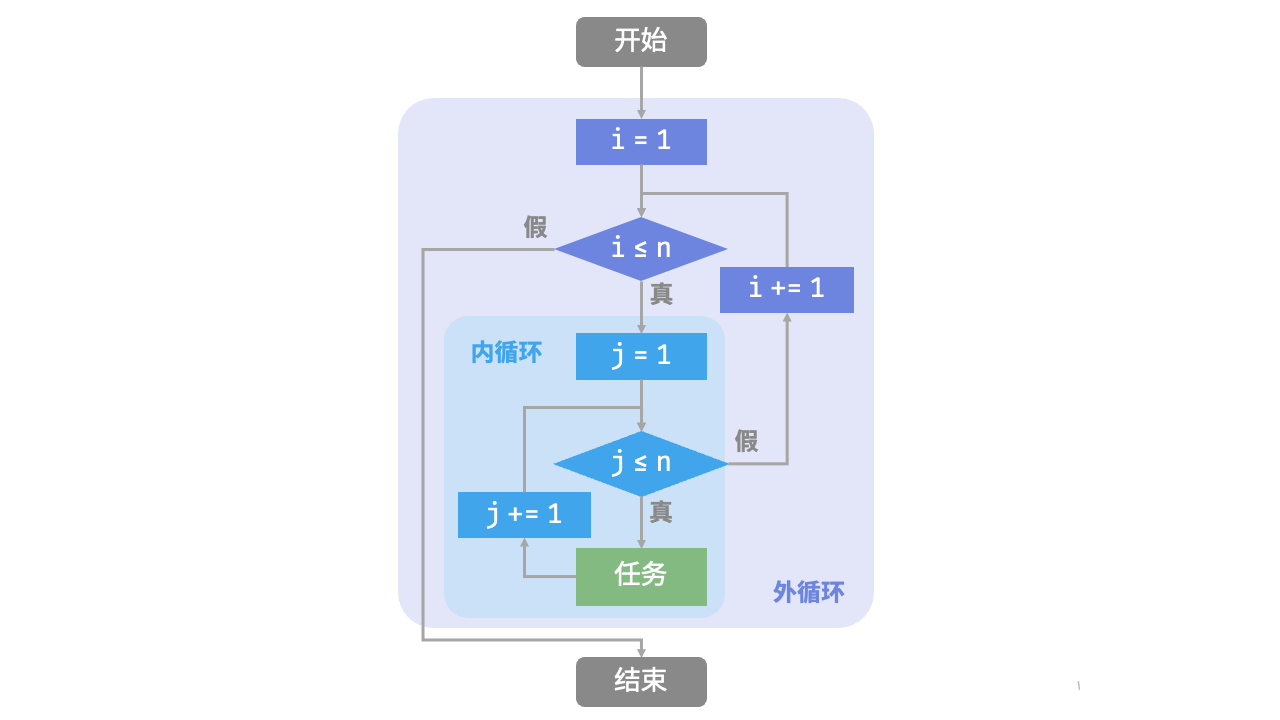图 2-2  嵌套循环的流程框图