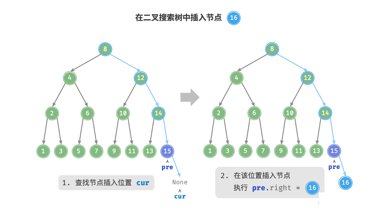 图 7-18 在二叉搜索树中插入节点