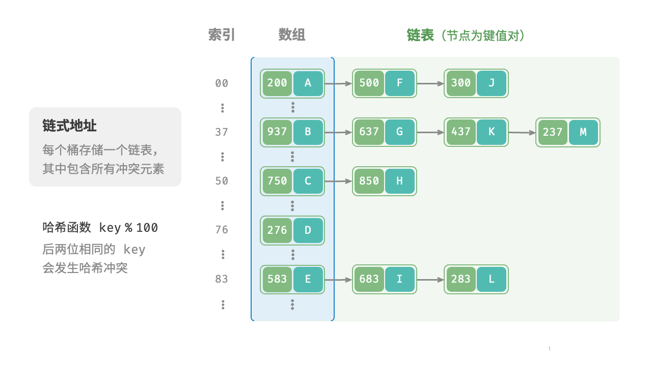 图 6-5 链式地址哈希表