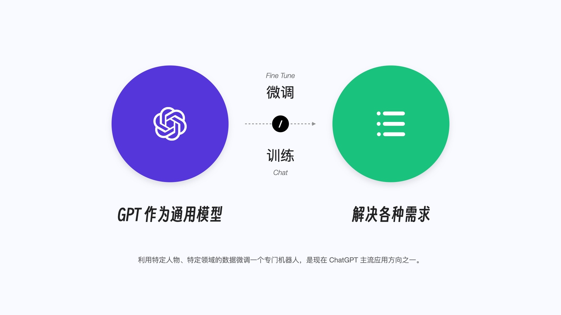 GPT 的应用方向