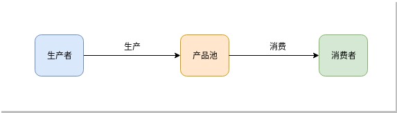 生产者-消费者流程图