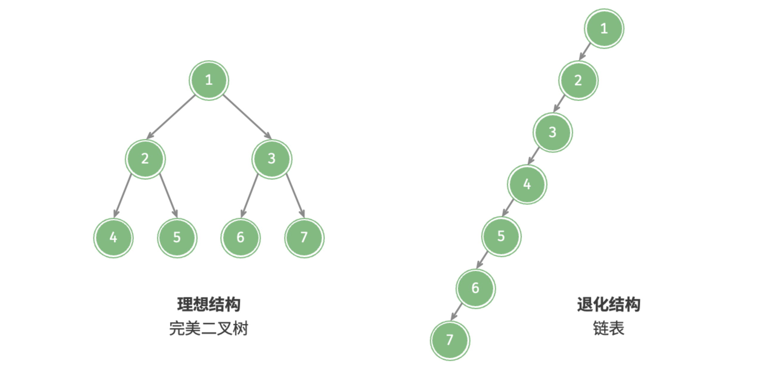 图 7-8 二叉树的最佳结构与最差结构