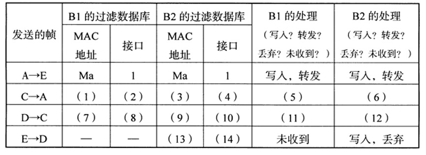 表1 网桥的过滤数据库表