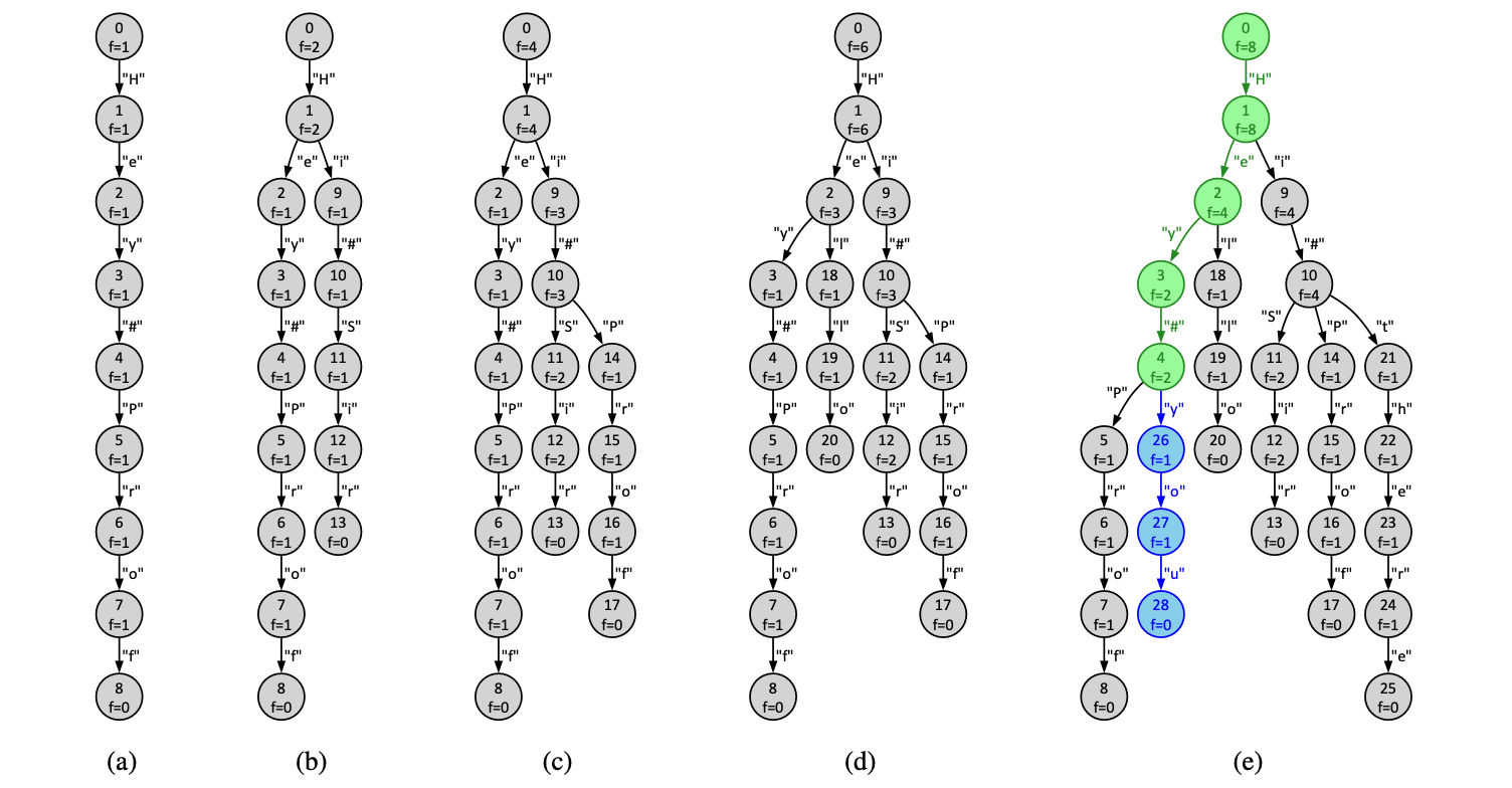 Figure 2: Prefix automata constructed from input statements in the test0.txt file.