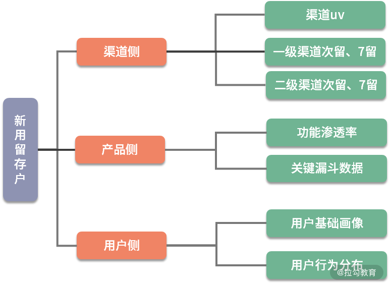 新用户留存分析