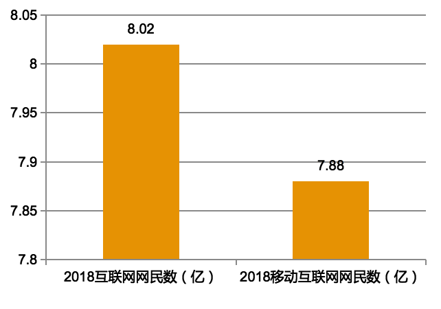 （数据源：中国互联网信息中心）