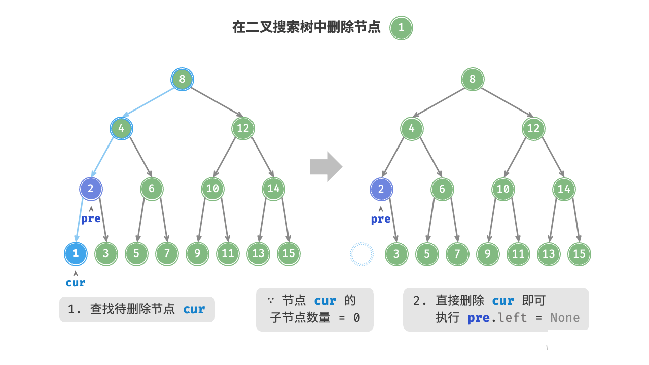 图 7-19 在二叉搜索树中删除节点(度为 0 )