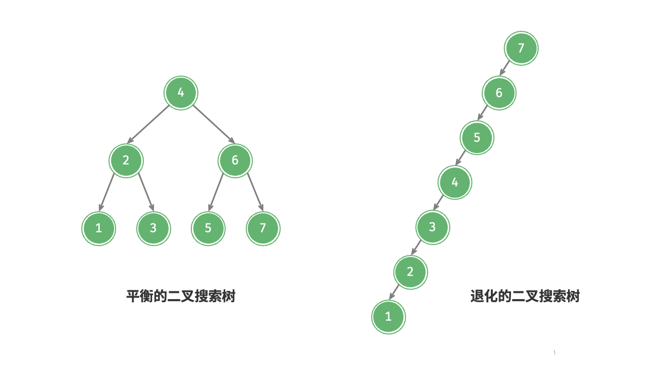 图 7-23 二叉搜索树退化
