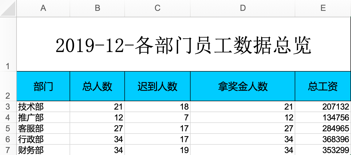 各部门员工数据总览